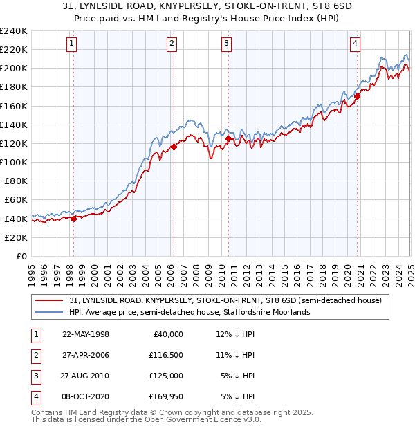 31, LYNESIDE ROAD, KNYPERSLEY, STOKE-ON-TRENT, ST8 6SD: Price paid vs HM Land Registry's House Price Index