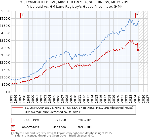31, LYNMOUTH DRIVE, MINSTER ON SEA, SHEERNESS, ME12 2HS: Price paid vs HM Land Registry's House Price Index