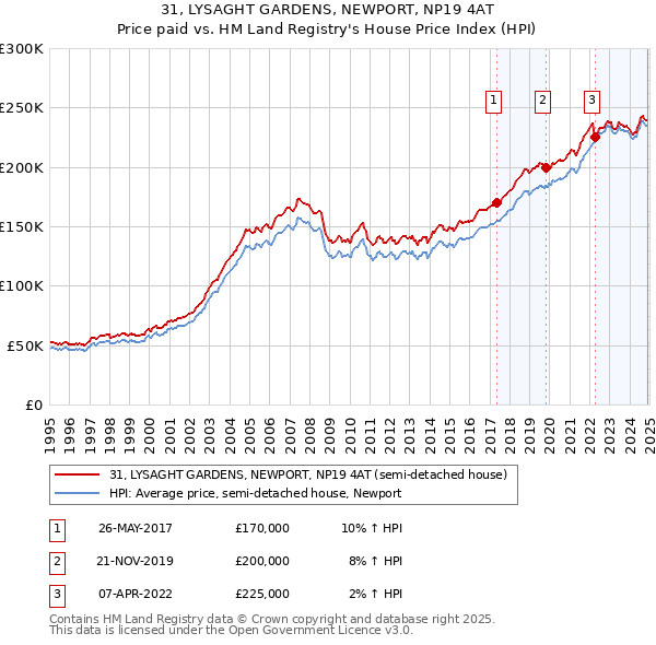 31, LYSAGHT GARDENS, NEWPORT, NP19 4AT: Price paid vs HM Land Registry's House Price Index