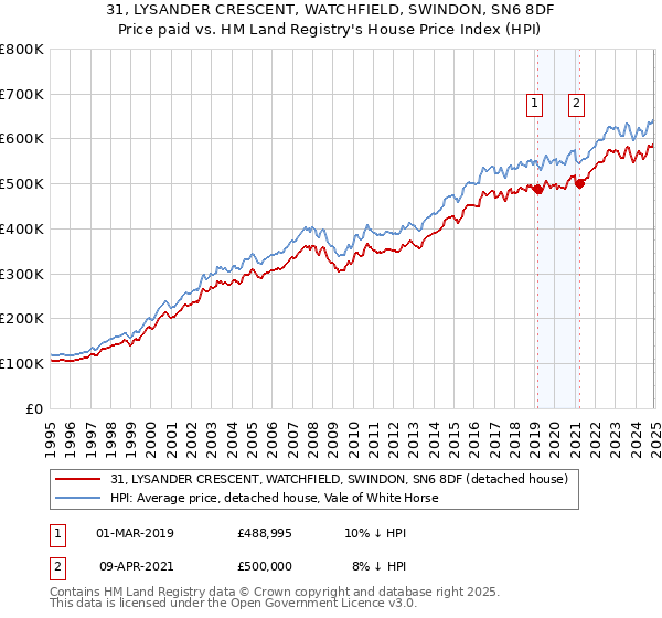 31, LYSANDER CRESCENT, WATCHFIELD, SWINDON, SN6 8DF: Price paid vs HM Land Registry's House Price Index