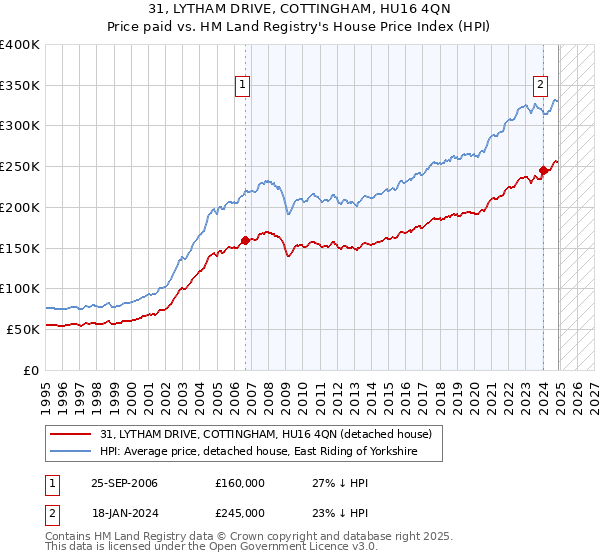 31, LYTHAM DRIVE, COTTINGHAM, HU16 4QN: Price paid vs HM Land Registry's House Price Index