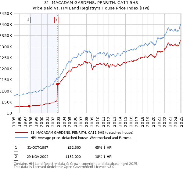 31, MACADAM GARDENS, PENRITH, CA11 9HS: Price paid vs HM Land Registry's House Price Index