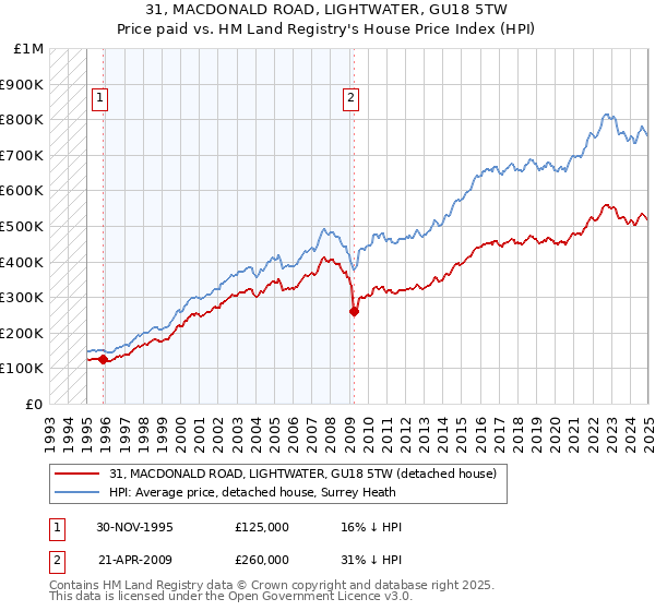 31, MACDONALD ROAD, LIGHTWATER, GU18 5TW: Price paid vs HM Land Registry's House Price Index