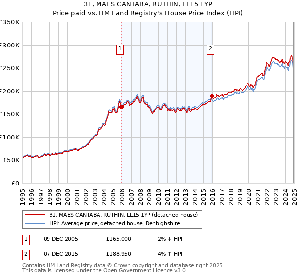 31, MAES CANTABA, RUTHIN, LL15 1YP: Price paid vs HM Land Registry's House Price Index
