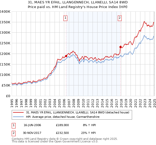 31, MAES YR EFAIL, LLANGENNECH, LLANELLI, SA14 8WD: Price paid vs HM Land Registry's House Price Index