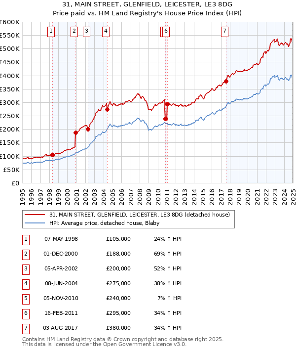 31, MAIN STREET, GLENFIELD, LEICESTER, LE3 8DG: Price paid vs HM Land Registry's House Price Index