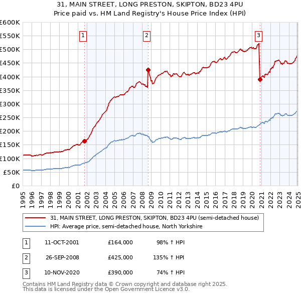 31, MAIN STREET, LONG PRESTON, SKIPTON, BD23 4PU: Price paid vs HM Land Registry's House Price Index