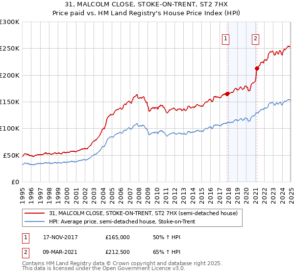31, MALCOLM CLOSE, STOKE-ON-TRENT, ST2 7HX: Price paid vs HM Land Registry's House Price Index