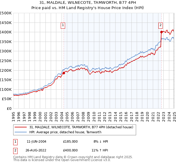 31, MALDALE, WILNECOTE, TAMWORTH, B77 4PH: Price paid vs HM Land Registry's House Price Index