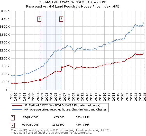 31, MALLARD WAY, WINSFORD, CW7 1PD: Price paid vs HM Land Registry's House Price Index