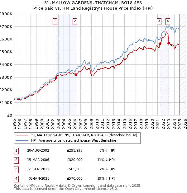 31, MALLOW GARDENS, THATCHAM, RG18 4ES: Price paid vs HM Land Registry's House Price Index