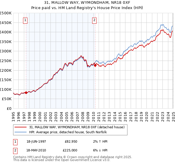 31, MALLOW WAY, WYMONDHAM, NR18 0XF: Price paid vs HM Land Registry's House Price Index