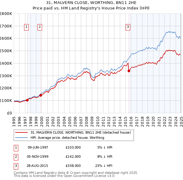 31, MALVERN CLOSE, WORTHING, BN11 2HE: Price paid vs HM Land Registry's House Price Index