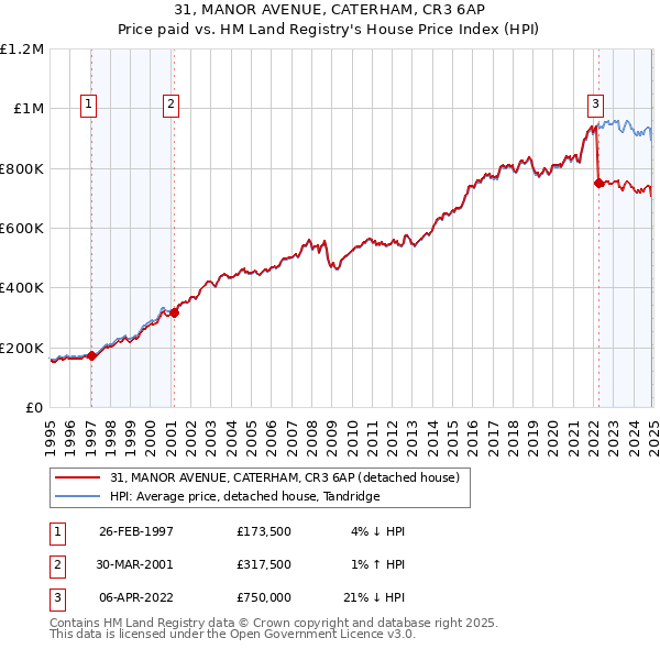 31, MANOR AVENUE, CATERHAM, CR3 6AP: Price paid vs HM Land Registry's House Price Index