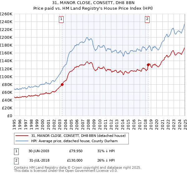 31, MANOR CLOSE, CONSETT, DH8 8BN: Price paid vs HM Land Registry's House Price Index