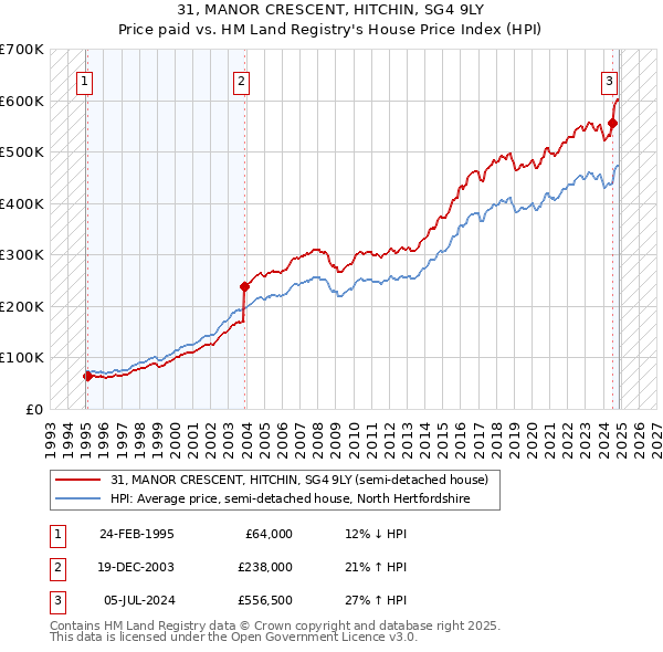 31, MANOR CRESCENT, HITCHIN, SG4 9LY: Price paid vs HM Land Registry's House Price Index