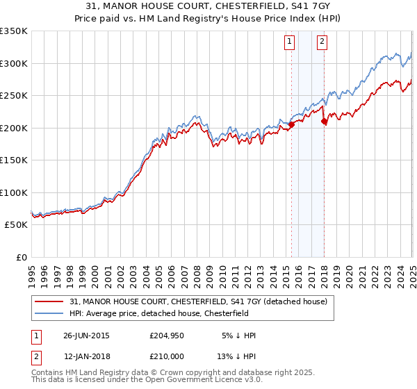 31, MANOR HOUSE COURT, CHESTERFIELD, S41 7GY: Price paid vs HM Land Registry's House Price Index