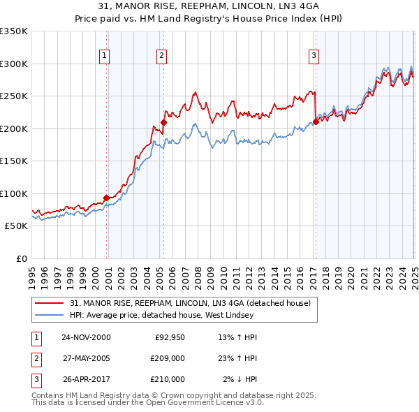 31, MANOR RISE, REEPHAM, LINCOLN, LN3 4GA: Price paid vs HM Land Registry's House Price Index