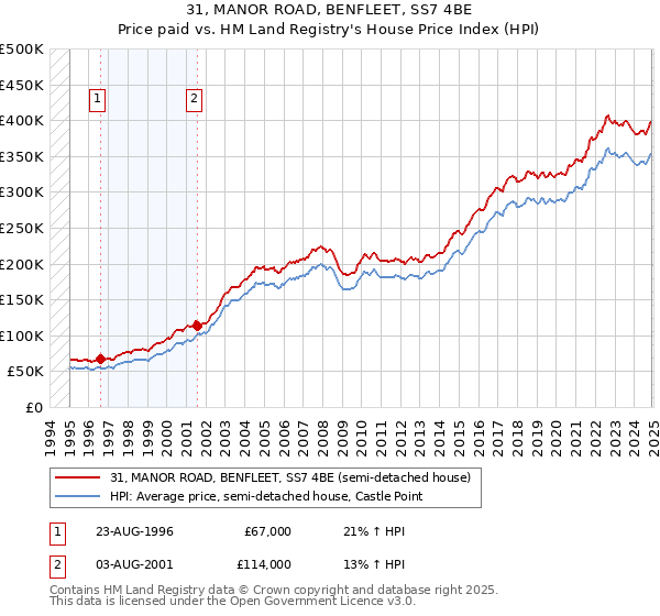 31, MANOR ROAD, BENFLEET, SS7 4BE: Price paid vs HM Land Registry's House Price Index