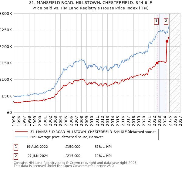 31, MANSFIELD ROAD, HILLSTOWN, CHESTERFIELD, S44 6LE: Price paid vs HM Land Registry's House Price Index