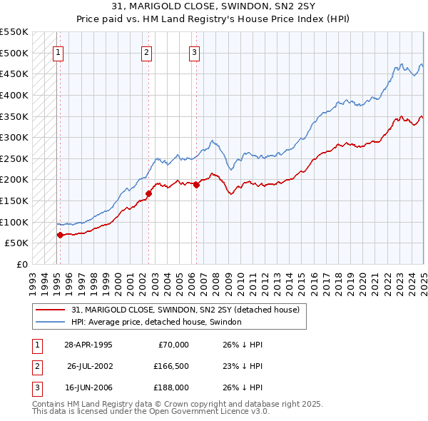 31, MARIGOLD CLOSE, SWINDON, SN2 2SY: Price paid vs HM Land Registry's House Price Index