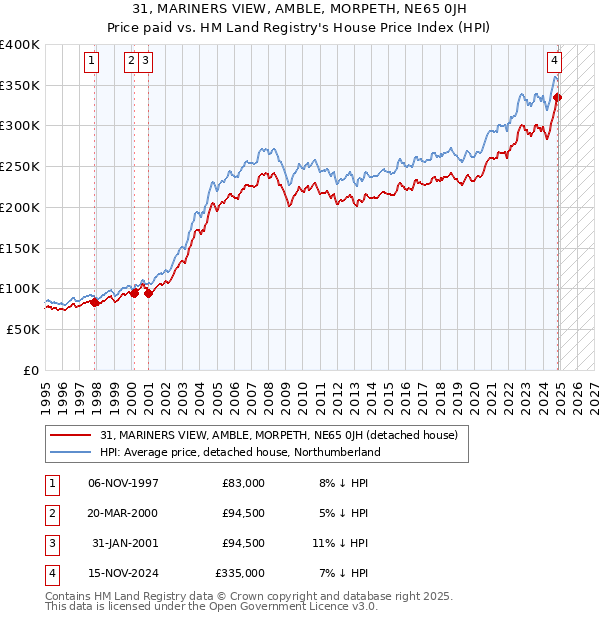 31, MARINERS VIEW, AMBLE, MORPETH, NE65 0JH: Price paid vs HM Land Registry's House Price Index