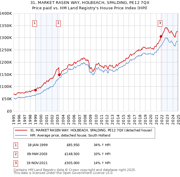 31, MARKET RASEN WAY, HOLBEACH, SPALDING, PE12 7QX: Price paid vs HM Land Registry's House Price Index