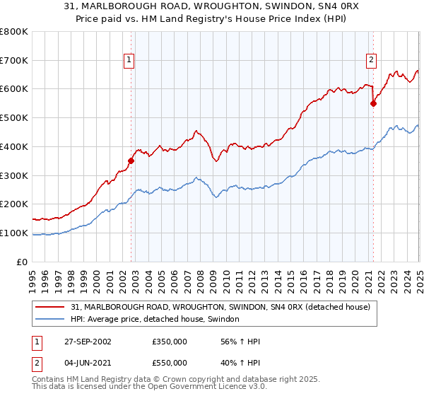 31, MARLBOROUGH ROAD, WROUGHTON, SWINDON, SN4 0RX: Price paid vs HM Land Registry's House Price Index