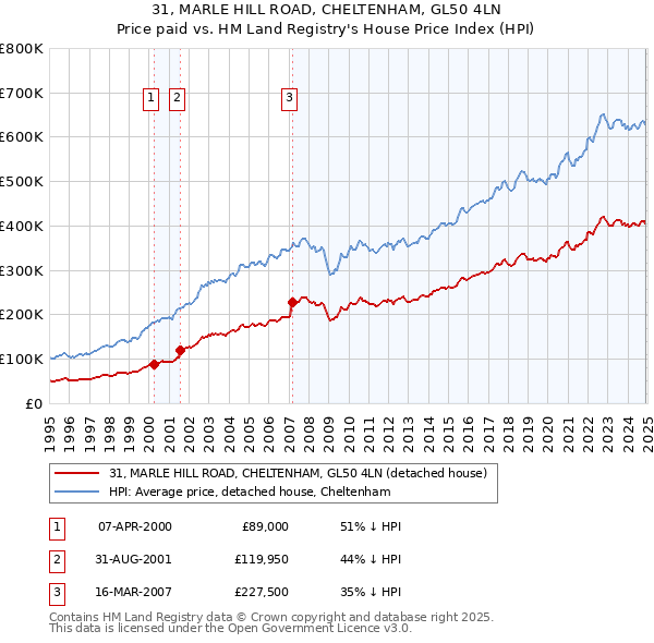 31, MARLE HILL ROAD, CHELTENHAM, GL50 4LN: Price paid vs HM Land Registry's House Price Index