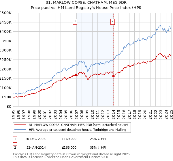 31, MARLOW COPSE, CHATHAM, ME5 9DR: Price paid vs HM Land Registry's House Price Index