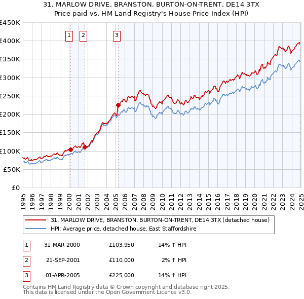 31, MARLOW DRIVE, BRANSTON, BURTON-ON-TRENT, DE14 3TX: Price paid vs HM Land Registry's House Price Index