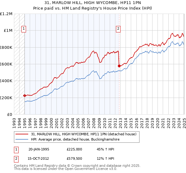 31, MARLOW HILL, HIGH WYCOMBE, HP11 1PN: Price paid vs HM Land Registry's House Price Index