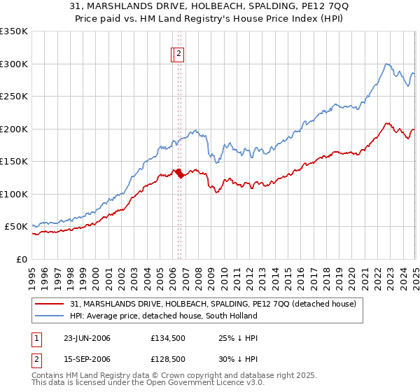 31, MARSHLANDS DRIVE, HOLBEACH, SPALDING, PE12 7QQ: Price paid vs HM Land Registry's House Price Index