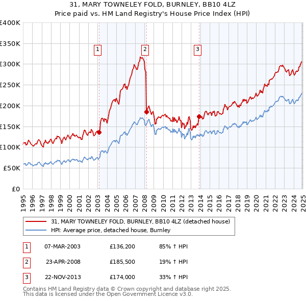 31, MARY TOWNELEY FOLD, BURNLEY, BB10 4LZ: Price paid vs HM Land Registry's House Price Index