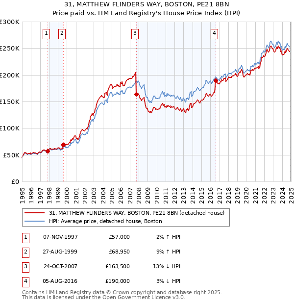 31, MATTHEW FLINDERS WAY, BOSTON, PE21 8BN: Price paid vs HM Land Registry's House Price Index