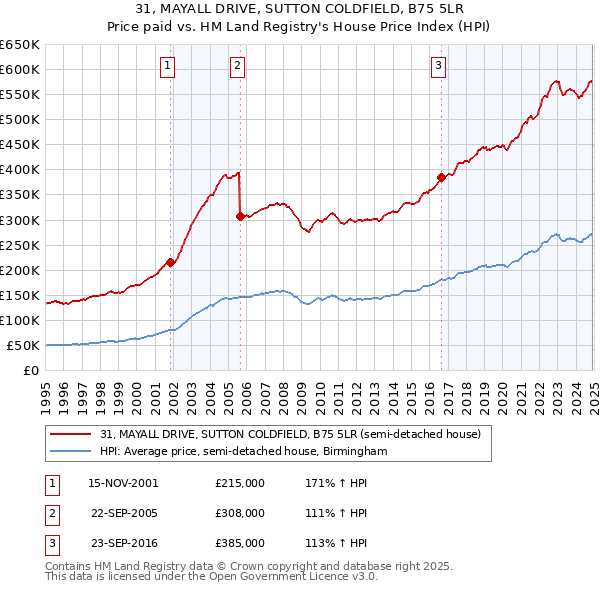 31, MAYALL DRIVE, SUTTON COLDFIELD, B75 5LR: Price paid vs HM Land Registry's House Price Index