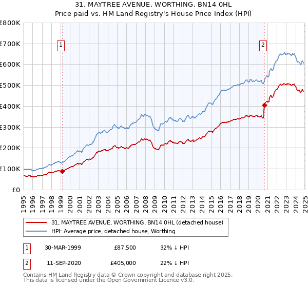 31, MAYTREE AVENUE, WORTHING, BN14 0HL: Price paid vs HM Land Registry's House Price Index
