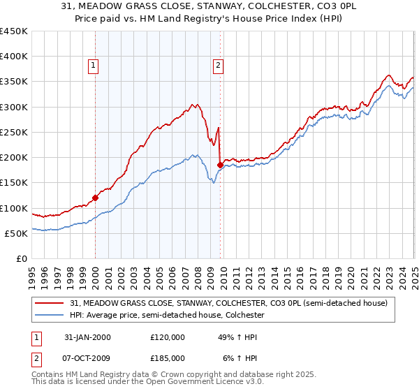 31, MEADOW GRASS CLOSE, STANWAY, COLCHESTER, CO3 0PL: Price paid vs HM Land Registry's House Price Index