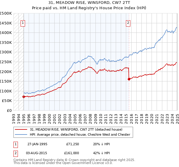 31, MEADOW RISE, WINSFORD, CW7 2TT: Price paid vs HM Land Registry's House Price Index