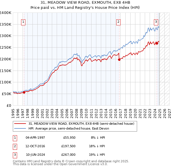 31, MEADOW VIEW ROAD, EXMOUTH, EX8 4HB: Price paid vs HM Land Registry's House Price Index