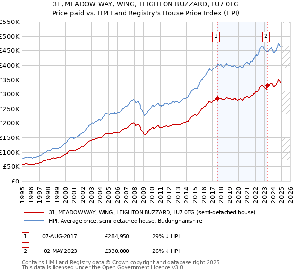 31, MEADOW WAY, WING, LEIGHTON BUZZARD, LU7 0TG: Price paid vs HM Land Registry's House Price Index