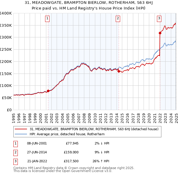 31, MEADOWGATE, BRAMPTON BIERLOW, ROTHERHAM, S63 6HJ: Price paid vs HM Land Registry's House Price Index