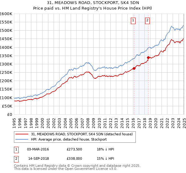 31, MEADOWS ROAD, STOCKPORT, SK4 5DN: Price paid vs HM Land Registry's House Price Index