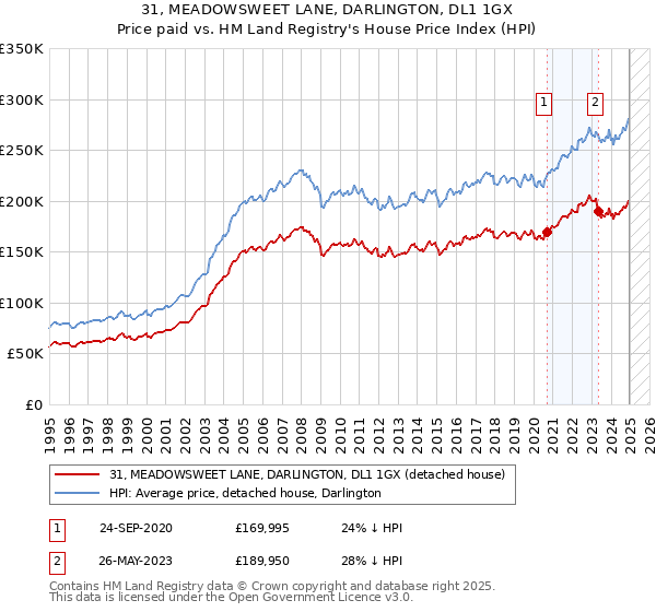 31, MEADOWSWEET LANE, DARLINGTON, DL1 1GX: Price paid vs HM Land Registry's House Price Index