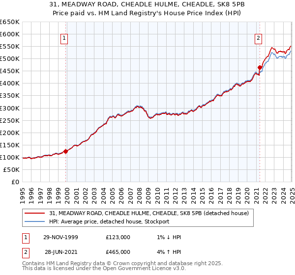 31, MEADWAY ROAD, CHEADLE HULME, CHEADLE, SK8 5PB: Price paid vs HM Land Registry's House Price Index