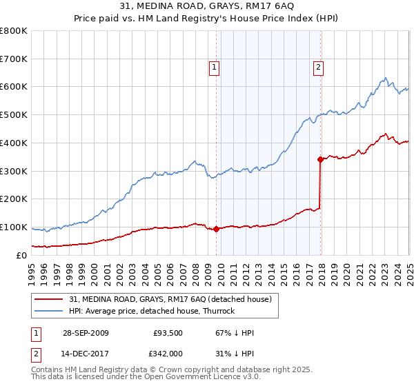 31, MEDINA ROAD, GRAYS, RM17 6AQ: Price paid vs HM Land Registry's House Price Index