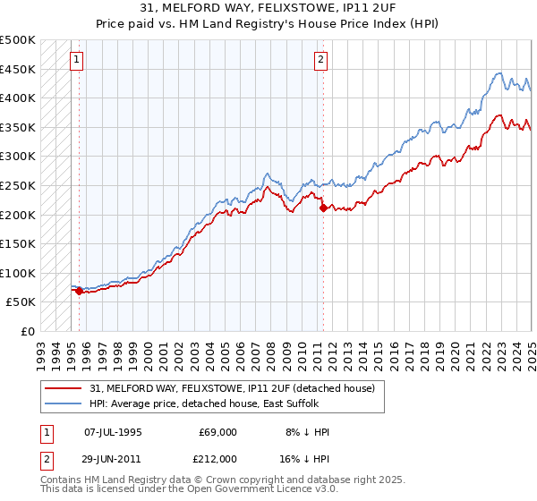31, MELFORD WAY, FELIXSTOWE, IP11 2UF: Price paid vs HM Land Registry's House Price Index