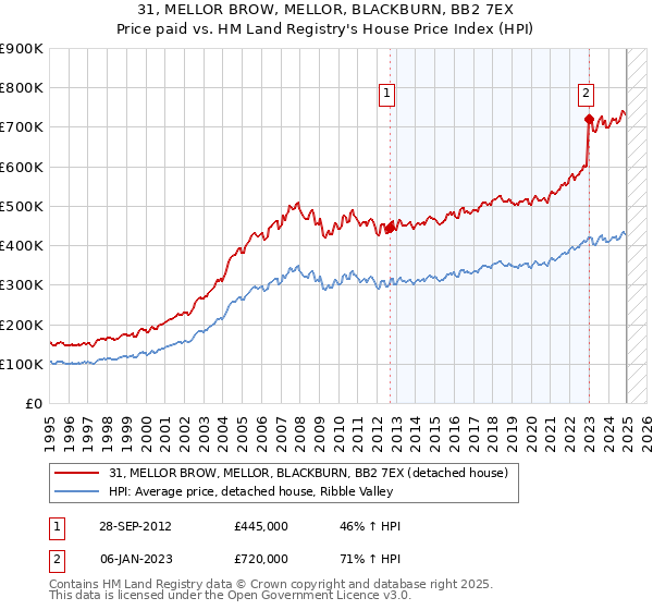 31, MELLOR BROW, MELLOR, BLACKBURN, BB2 7EX: Price paid vs HM Land Registry's House Price Index