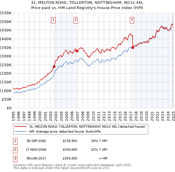 31, MELTON ROAD, TOLLERTON, NOTTINGHAM, NG12 4EL: Price paid vs HM Land Registry's House Price Index