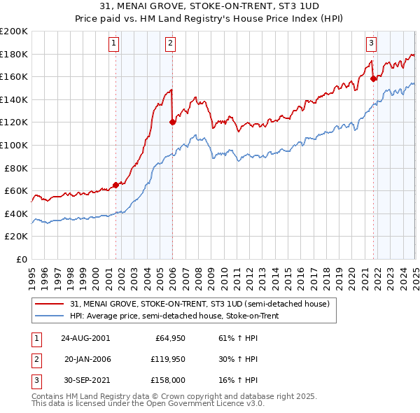 31, MENAI GROVE, STOKE-ON-TRENT, ST3 1UD: Price paid vs HM Land Registry's House Price Index